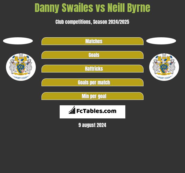 Danny Swailes vs Neill Byrne h2h player stats