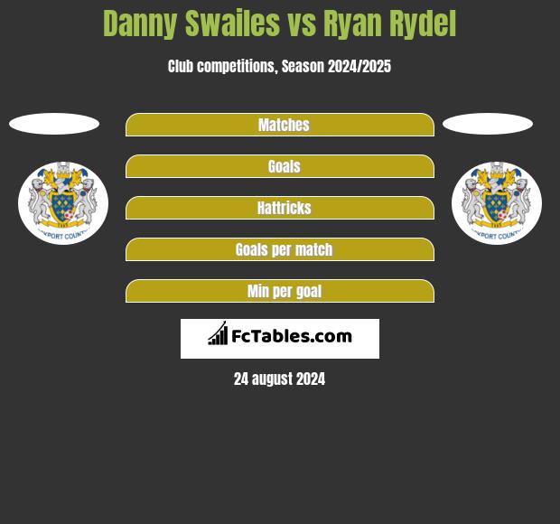 Danny Swailes vs Ryan Rydel h2h player stats