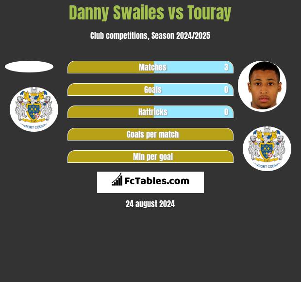 Danny Swailes vs Touray h2h player stats