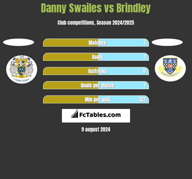 Danny Swailes vs Brindley h2h player stats