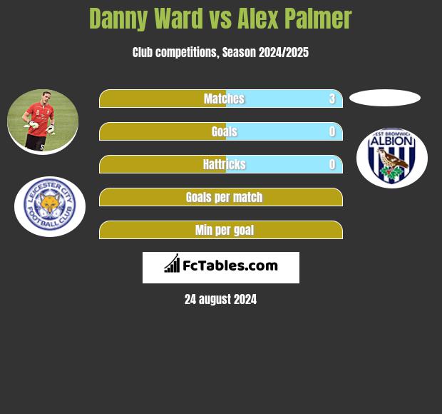 Danny Ward vs Alex Palmer h2h player stats