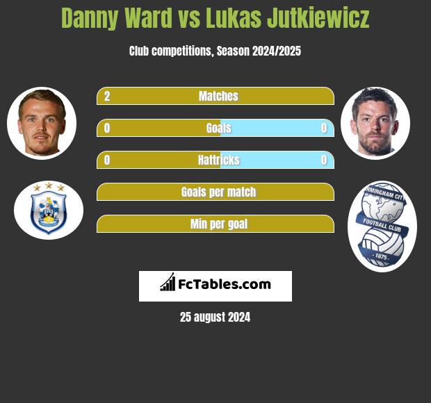 Danny Ward vs Lukas Jutkiewicz h2h player stats