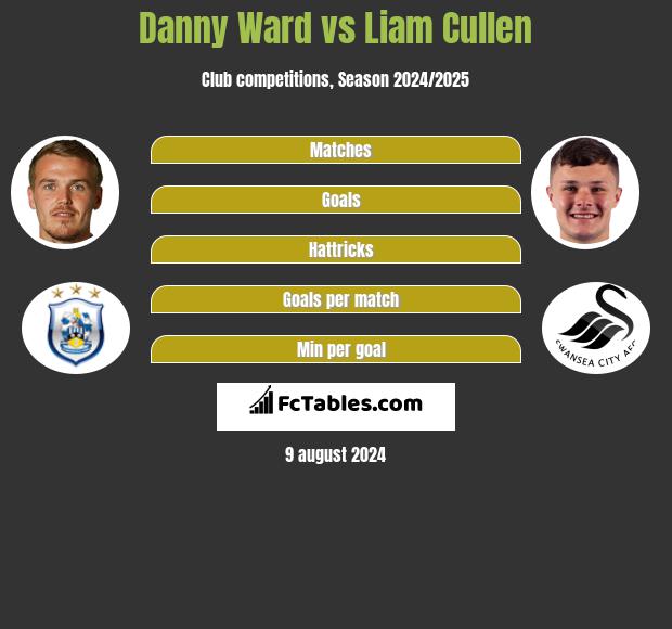 Danny Ward vs Liam Cullen h2h player stats