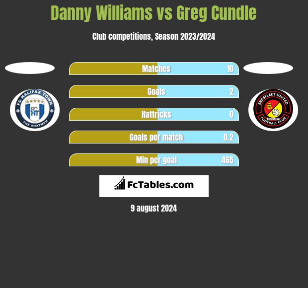 Danny Williams vs Greg Cundle h2h player stats