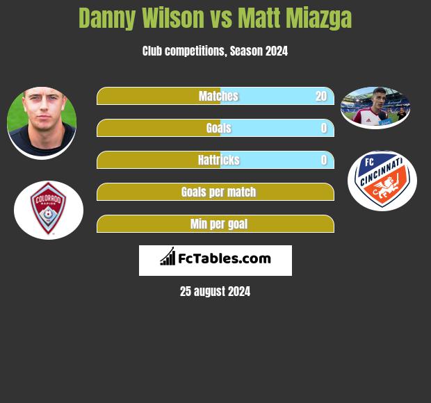 Danny Wilson vs Matt Miazga h2h player stats