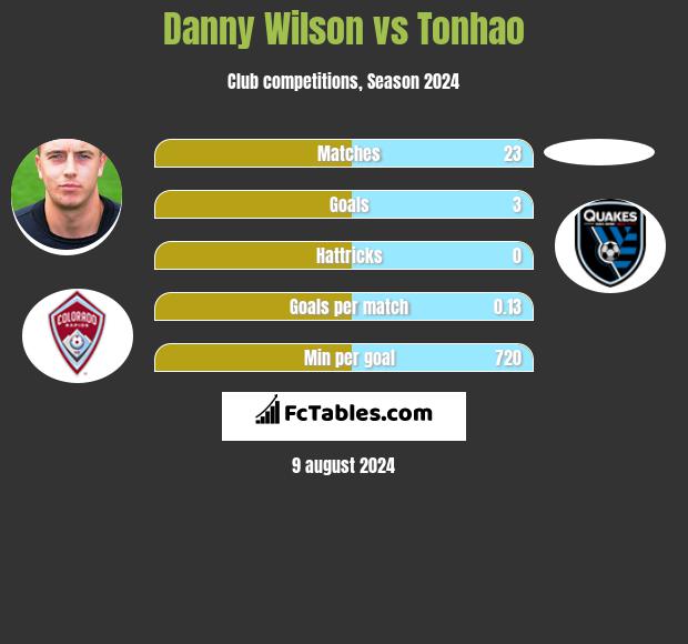 Danny Wilson vs Tonhao h2h player stats