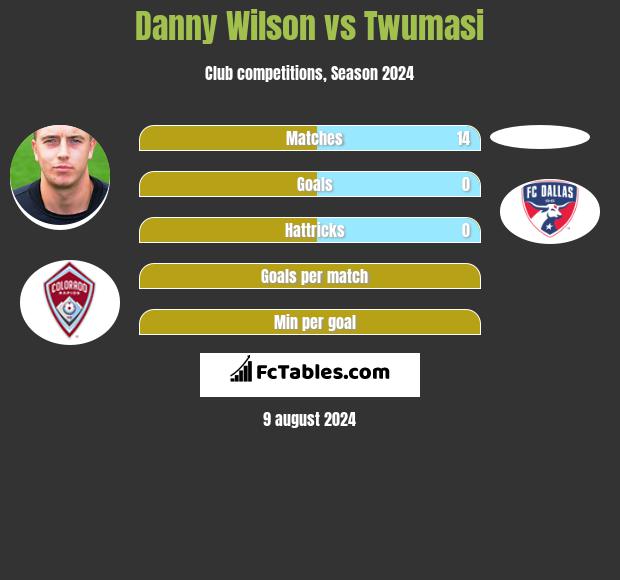 Danny Wilson vs Twumasi h2h player stats