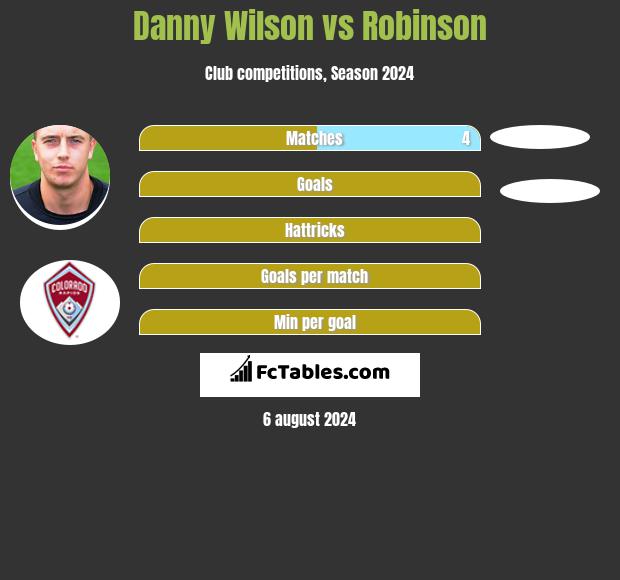 Danny Wilson vs Robinson h2h player stats