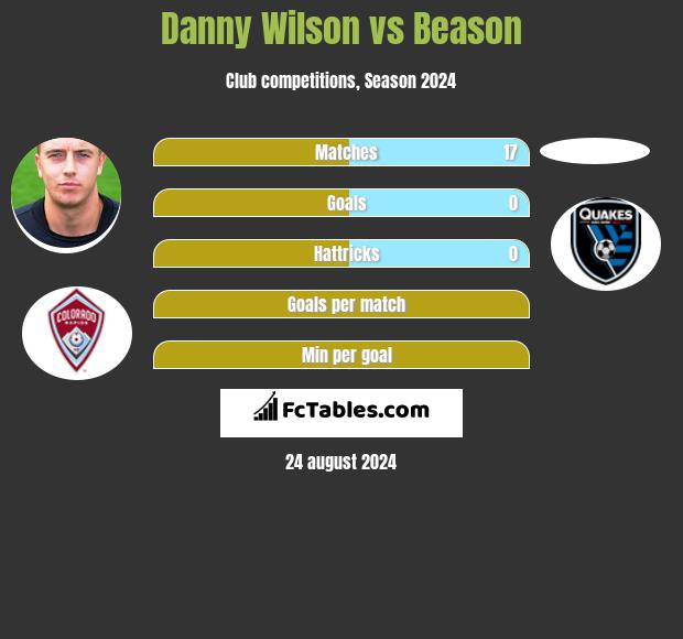 Danny Wilson vs Beason h2h player stats