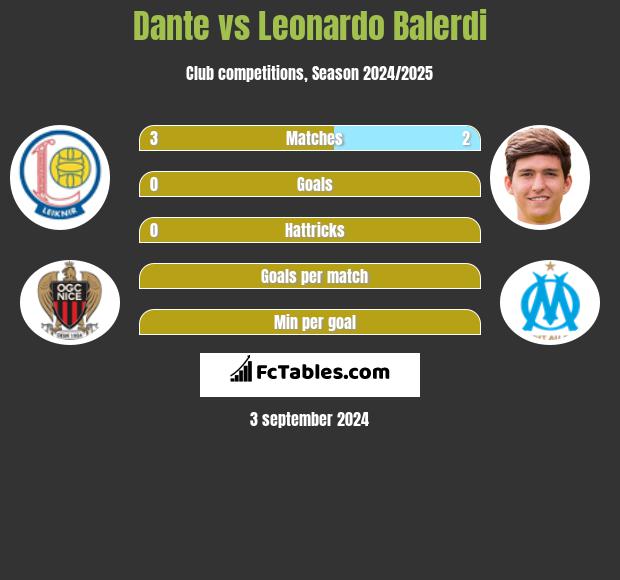 Dante vs Leonardo Balerdi h2h player stats