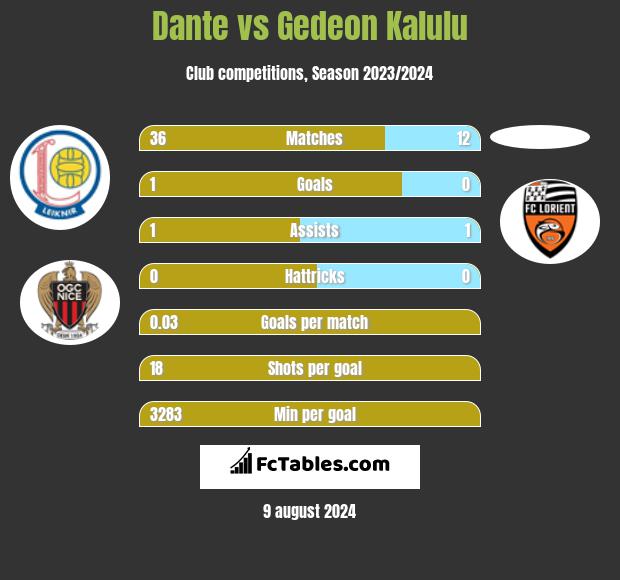 Dante vs Gedeon Kalulu h2h player stats