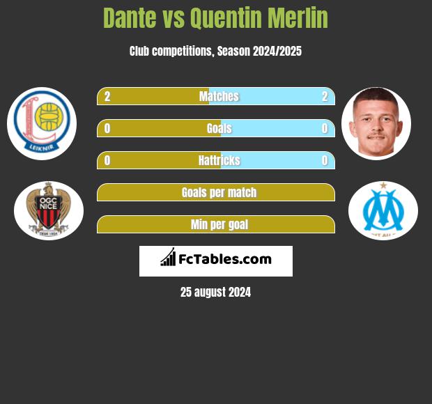 Dante vs Quentin Merlin h2h player stats