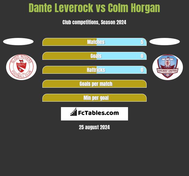 Dante Leverock vs Colm Horgan h2h player stats