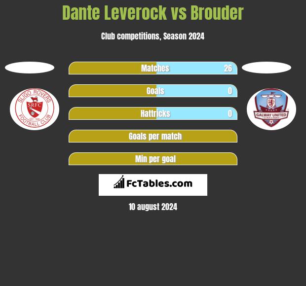 Dante Leverock vs Brouder h2h player stats