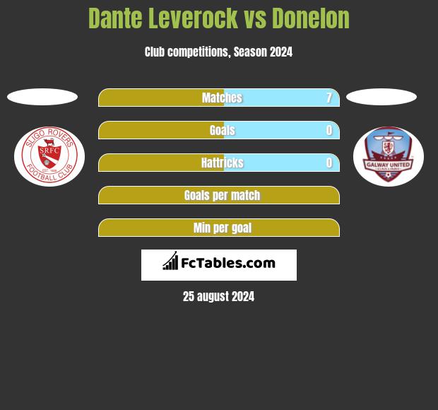 Dante Leverock vs Donelon h2h player stats