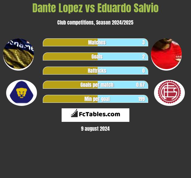 Dante Lopez vs Eduardo Salvio h2h player stats