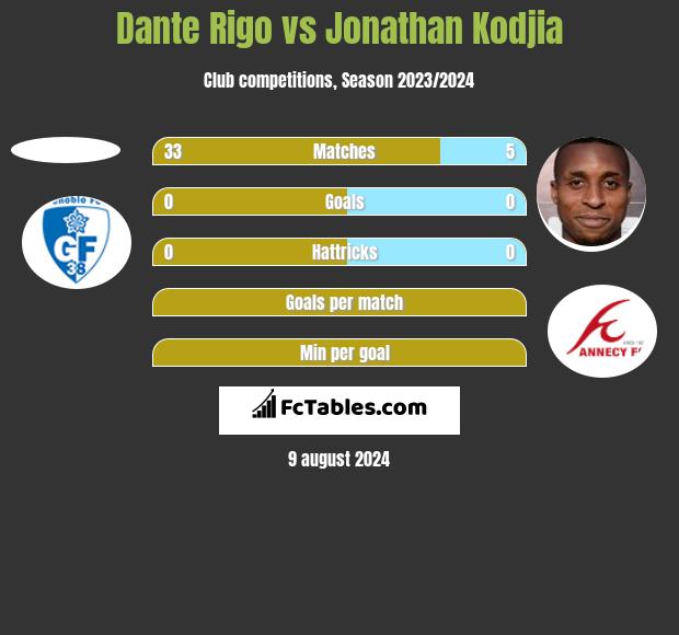 Dante Rigo vs Jonathan Kodjia h2h player stats