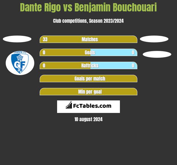 Dante Rigo vs Benjamin Bouchouari h2h player stats