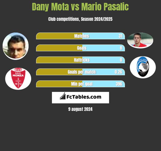 Dany Mota vs Mario Pasalic h2h player stats