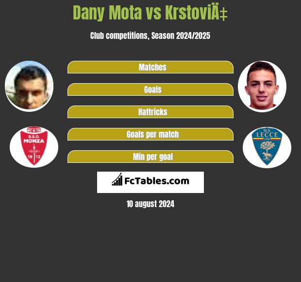 Dany Mota vs KrstoviÄ‡ h2h player stats