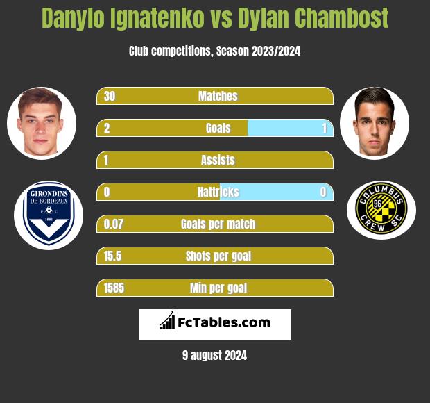 Danylo Ignatenko vs Dylan Chambost h2h player stats