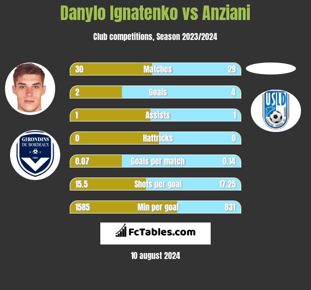 Danylo Ignatenko vs Anziani h2h player stats