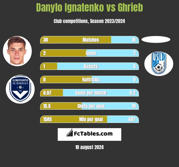 Danylo Ignatenko vs Ghrieb h2h player stats