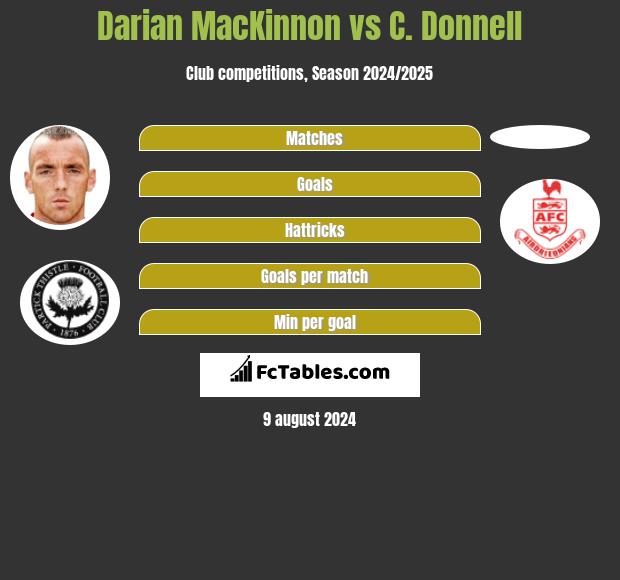 Darian MacKinnon vs C. Donnell h2h player stats