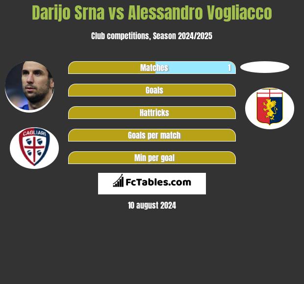 Darijo Srna vs Alessandro Vogliacco h2h player stats