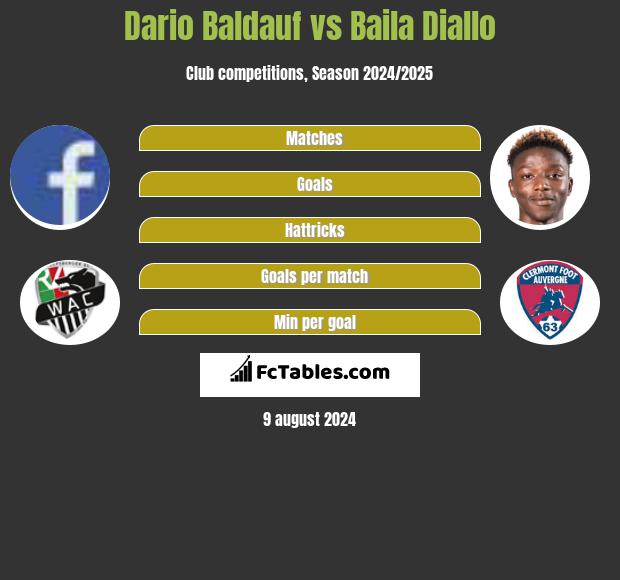 Dario Baldauf vs Baila Diallo h2h player stats