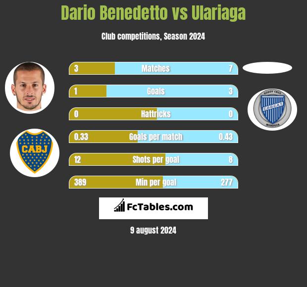 Dario Benedetto vs Ulariaga h2h player stats