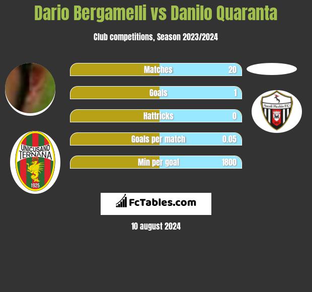 Dario Bergamelli vs Danilo Quaranta h2h player stats