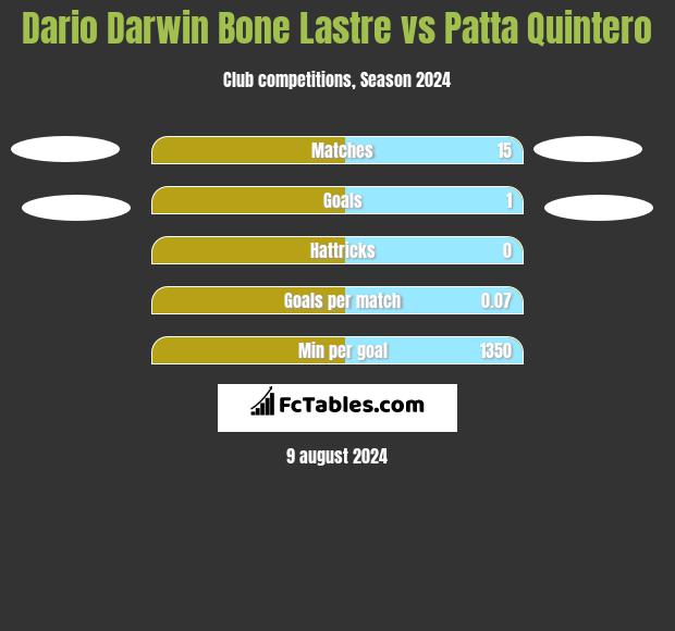 Dario Darwin Bone Lastre vs Patta Quintero h2h player stats