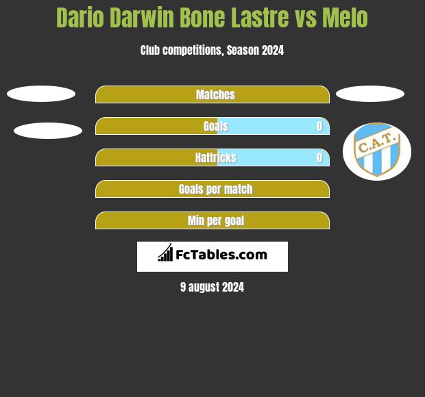 Dario Darwin Bone Lastre vs Melo h2h player stats