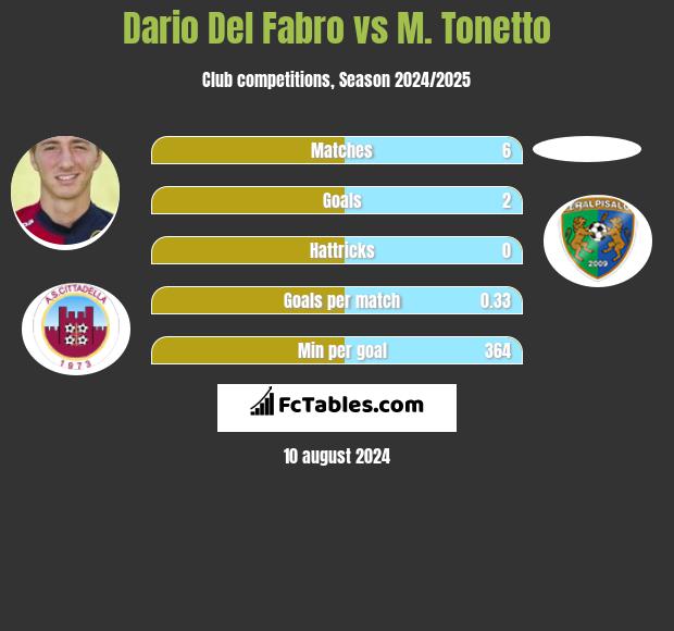 Dario Del Fabro vs M. Tonetto h2h player stats