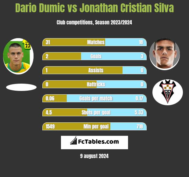 Dario Dumic vs Jonathan Cristian Silva h2h player stats