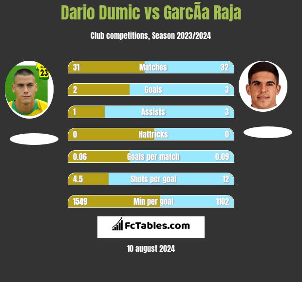 Dario Dumic vs GarcÃ­a Raja h2h player stats