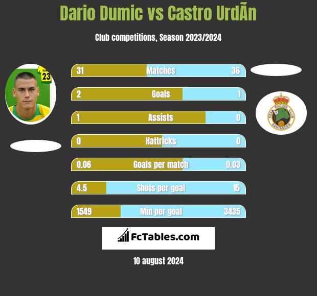 Dario Dumic vs Castro UrdÃ­n h2h player stats