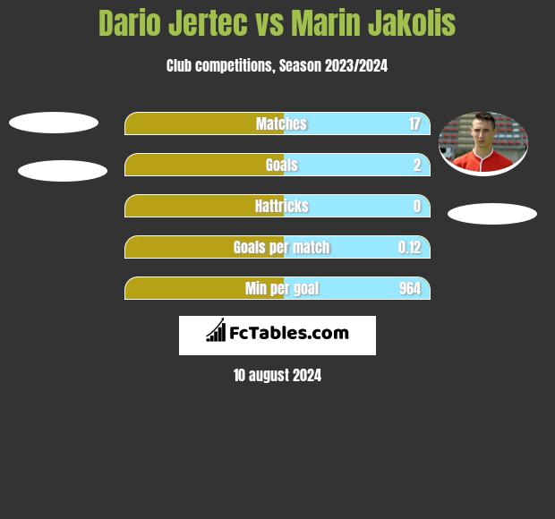 Dario Jertec vs Marin Jakolis h2h player stats