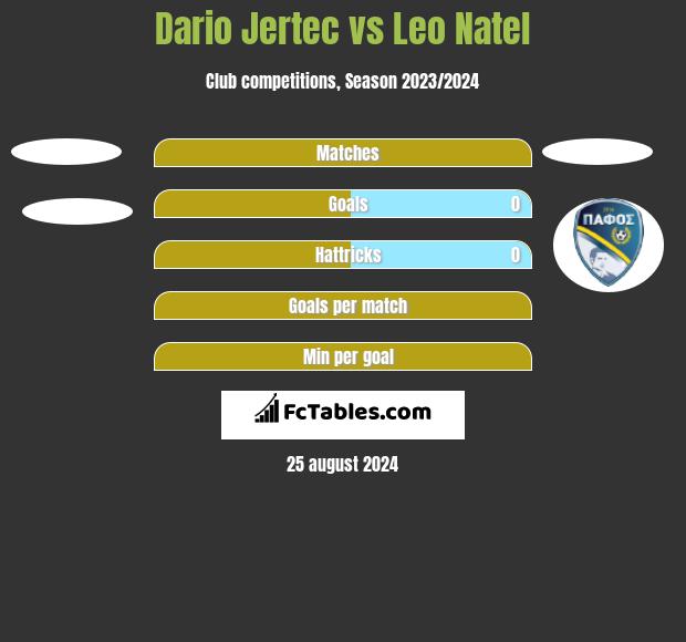 Dario Jertec vs Leo Natel h2h player stats