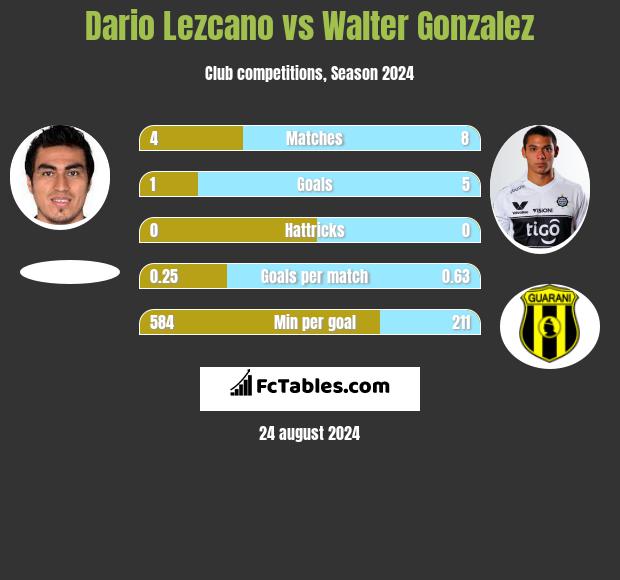 Dario Lezcano vs Walter Gonzalez h2h player stats