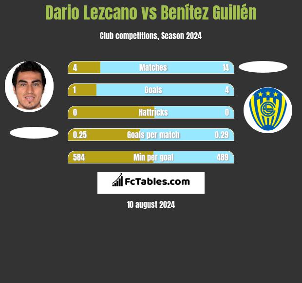 Dario Lezcano vs Benítez Guillén h2h player stats