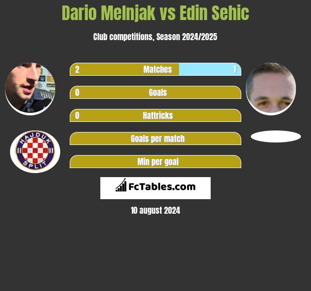 Dario Melnjak vs Edin Sehic h2h player stats