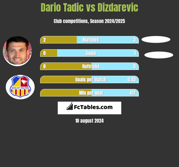 Dario Tadic vs Dizdarevic h2h player stats