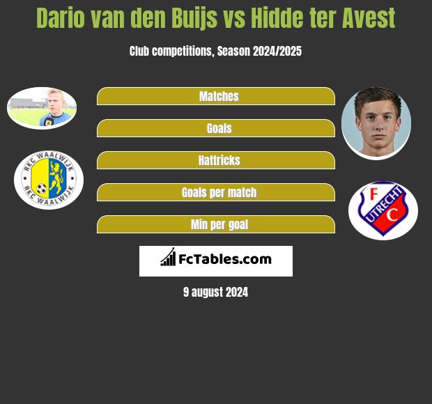 Dario van den Buijs vs Hidde ter Avest h2h player stats