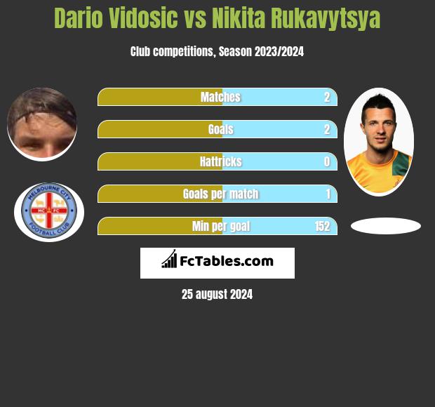 Dario Vidosic vs Nikita Rukavytsya h2h player stats