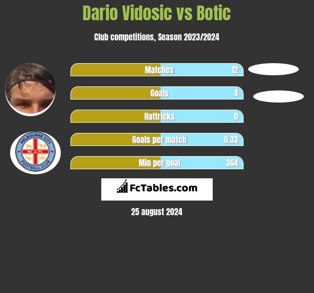 Dario Vidosic vs Botic h2h player stats