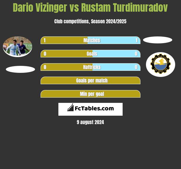 Dario Vizinger vs Rustam Turdimuradov h2h player stats