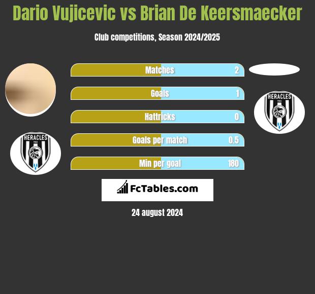 Dario Vujicevic vs Brian De Keersmaecker h2h player stats