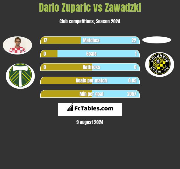 Dario Zuparic vs Zawadzki h2h player stats